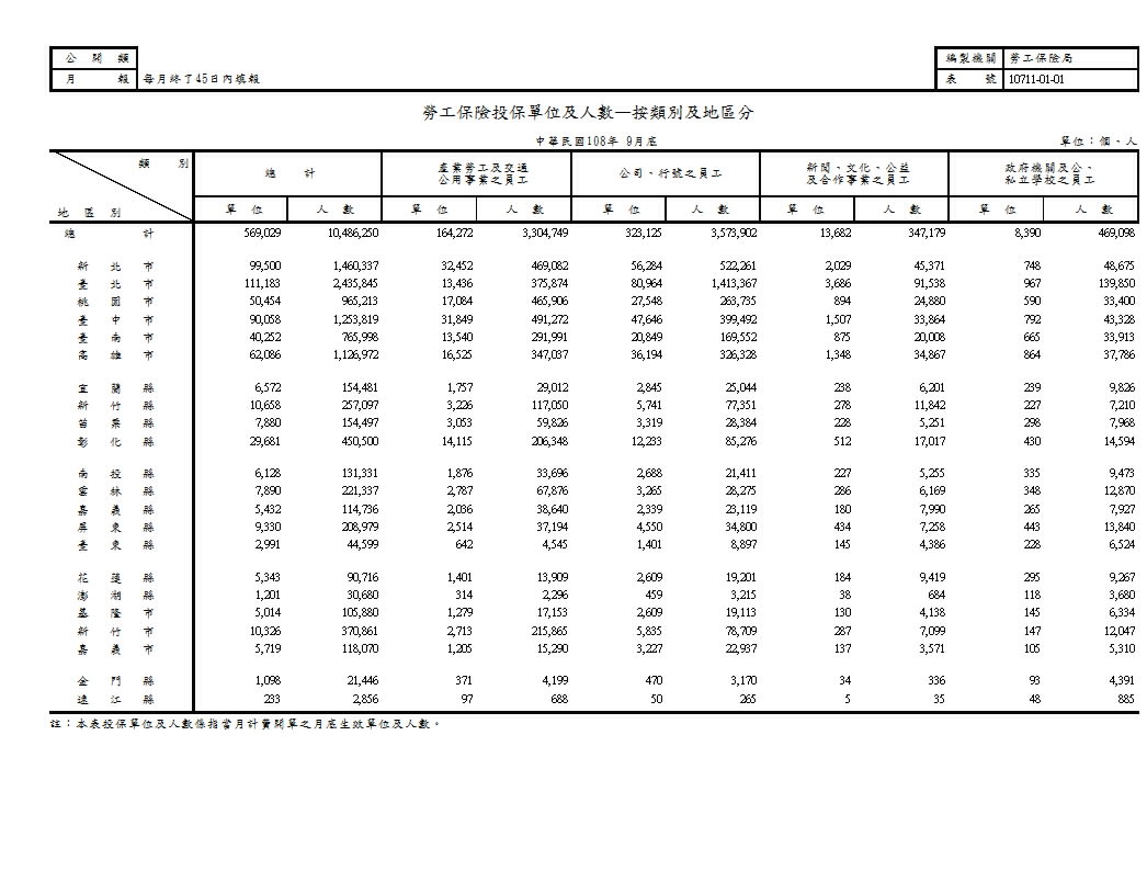 勞工保險投保單位及人數—按類別及地區分第1頁圖表
